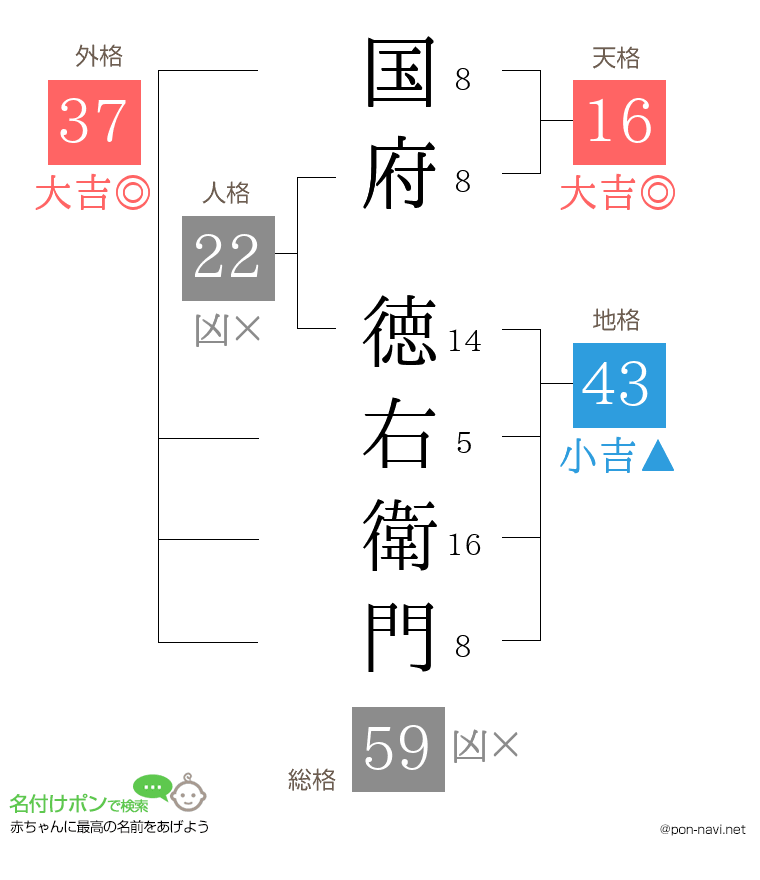 国府 徳右衛門さんの姓名判断結果