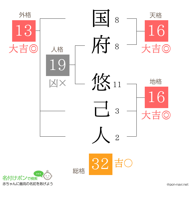 国府 悠己人さんの姓名判断結果