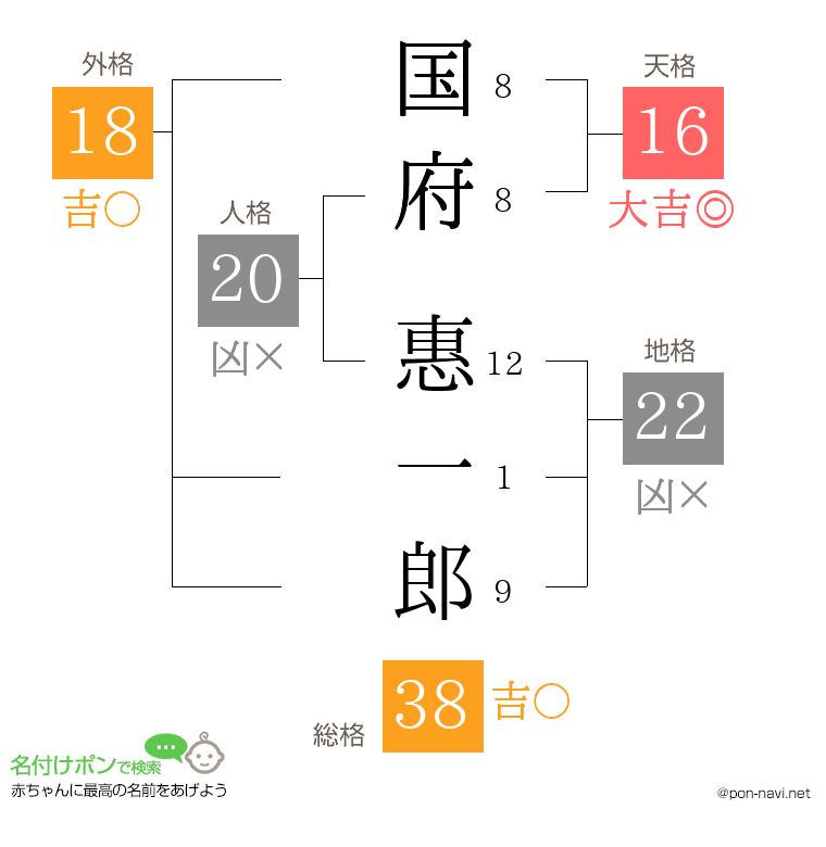 国府 惠一郎さんの姓名判断結果