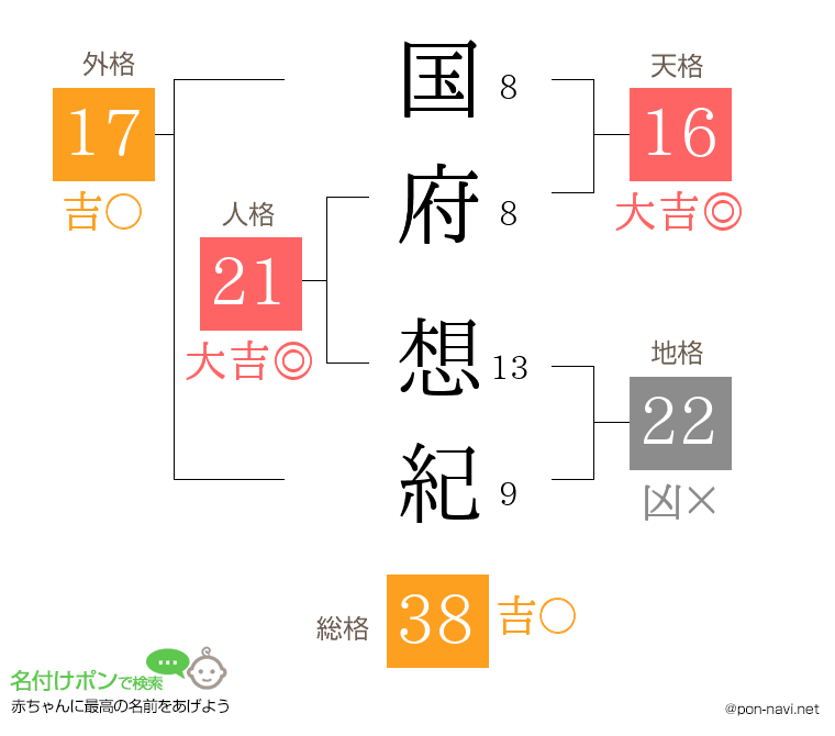 国府 想紀さんの姓名判断結果