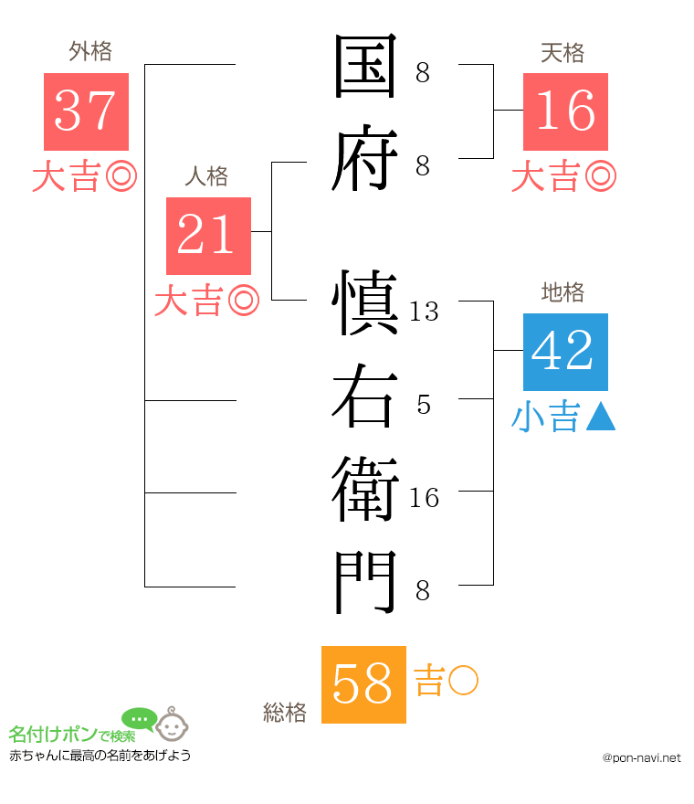 国府 慎右衛門さんの姓名判断結果