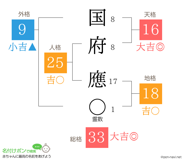 国府 應さんの姓名判断結果