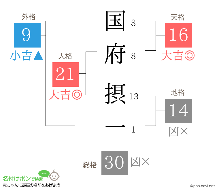 国府 摂一さんの姓名判断結果