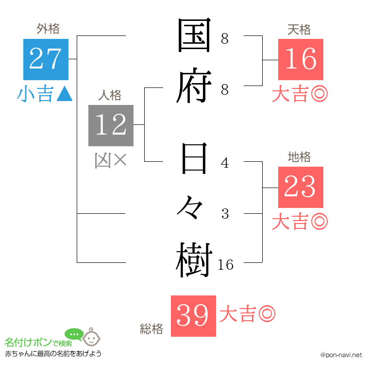 国府 日々樹さんの姓名判断結果