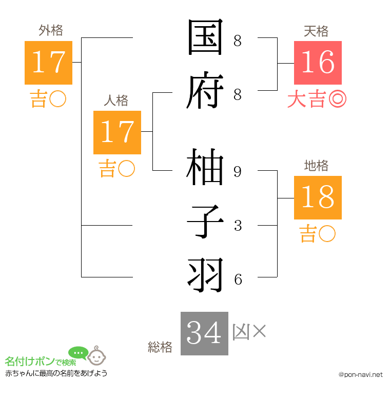 国府 柚子羽さんの姓名判断結果