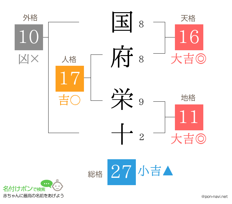 国府 栄十さんの姓名判断結果