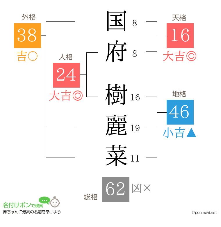 国府 樹麗菜さんの姓名判断結果