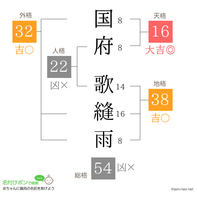 国府 歌縫雨さんの姓名判断結果