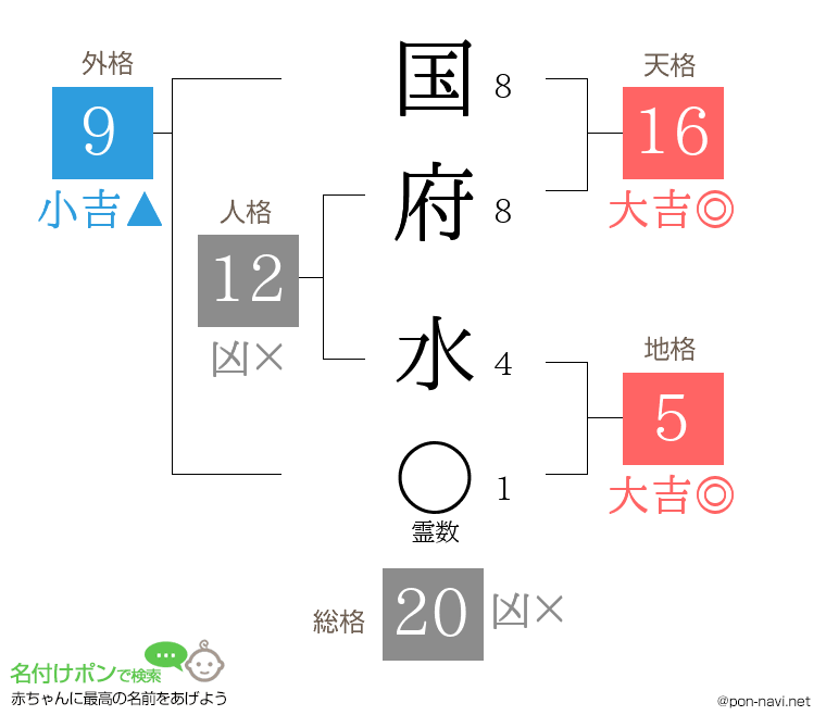 国府 水さんの姓名判断結果