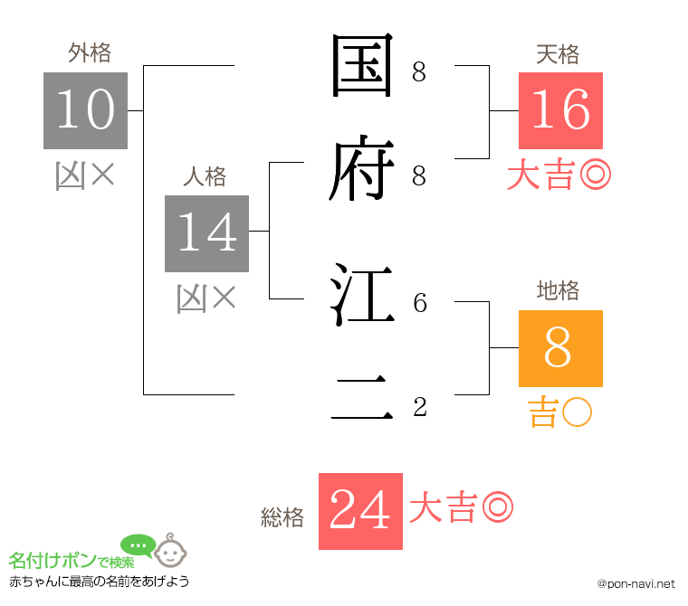 国府 江二さんの姓名判断結果