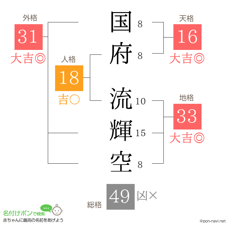 国府 流輝空さんの姓名判断結果