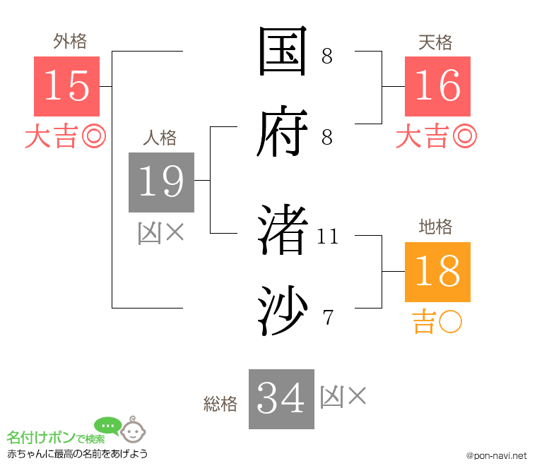 国府 渚沙さんの姓名判断結果