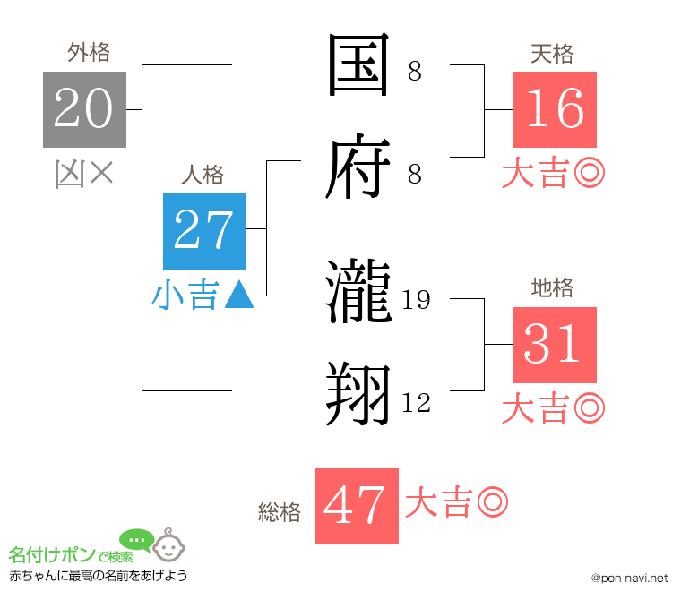 国府 瀧翔さんの姓名判断結果