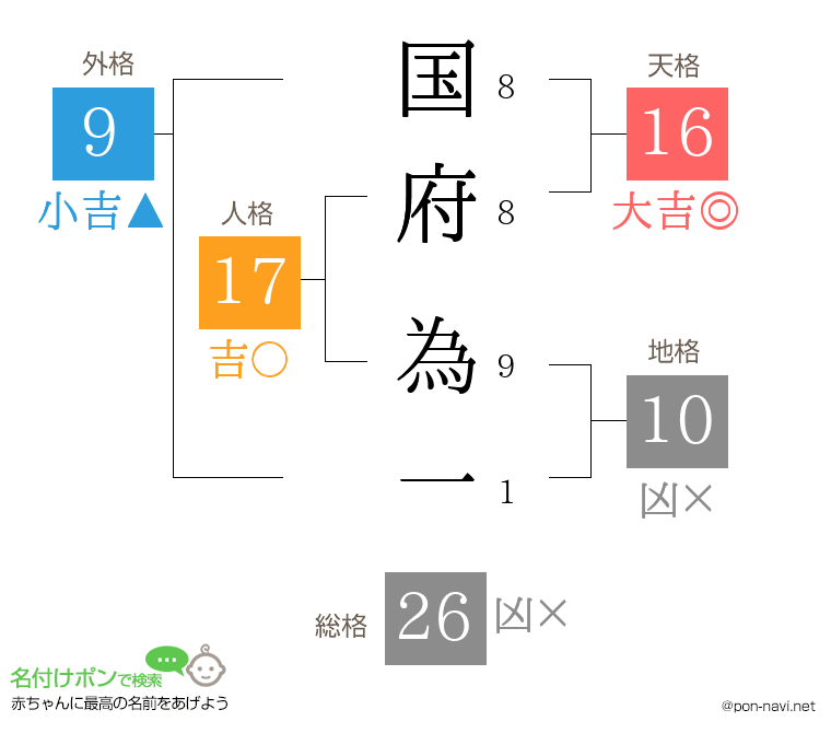 国府 為一さんの姓名判断結果