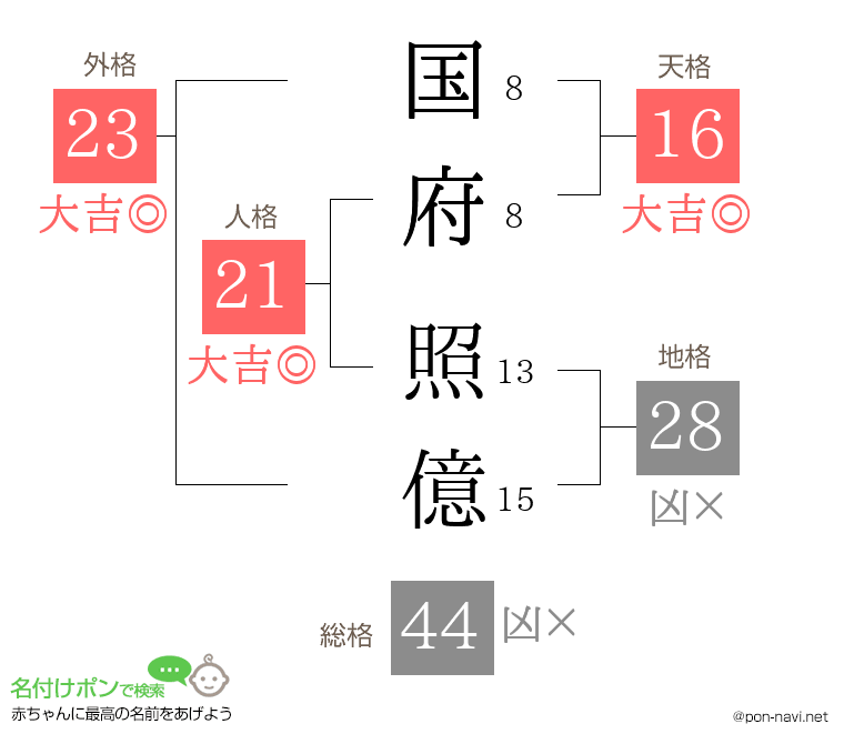 国府 照億さんの姓名判断結果