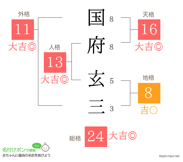 国府 玄三さんの姓名判断結果
