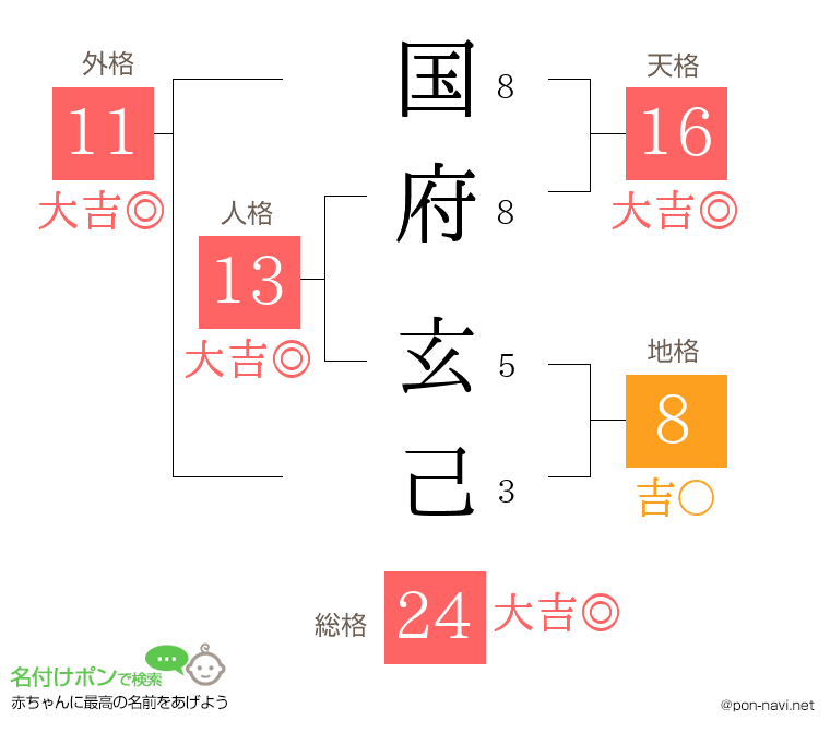 国府 玄己さんの姓名判断結果