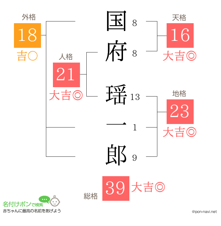 国府 瑶一郎さんの姓名判断結果