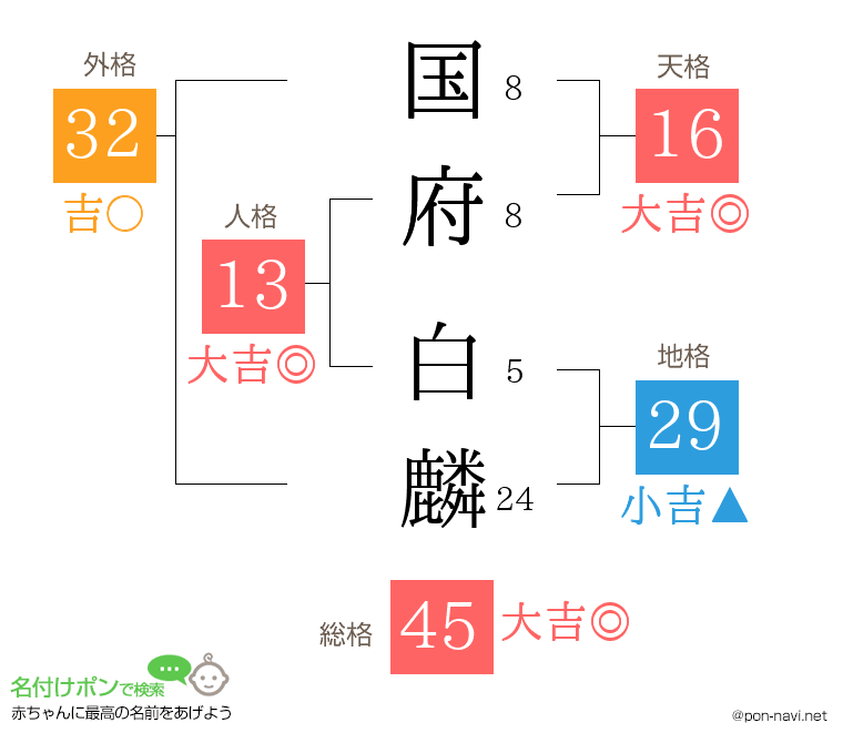 国府 白麟さんの姓名判断結果