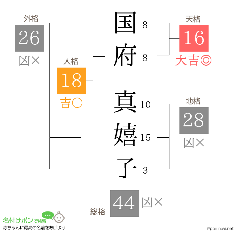 国府 真嬉子さんの姓名判断結果
