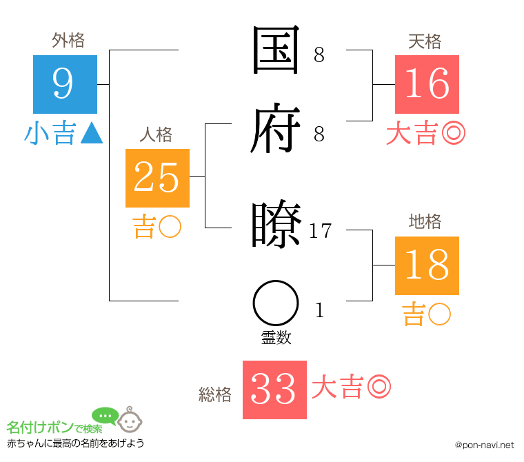 国府 瞭さんの姓名判断結果