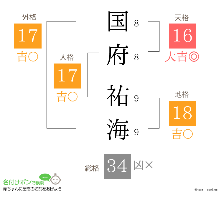 国府 祐海さんの姓名判断結果