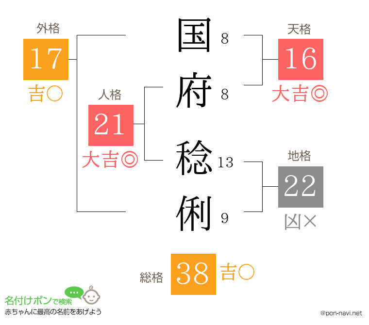 国府 稔俐さんの姓名判断結果