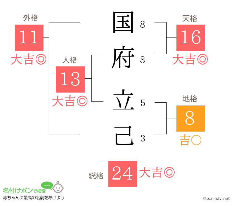 国府 立己さんの姓名判断結果