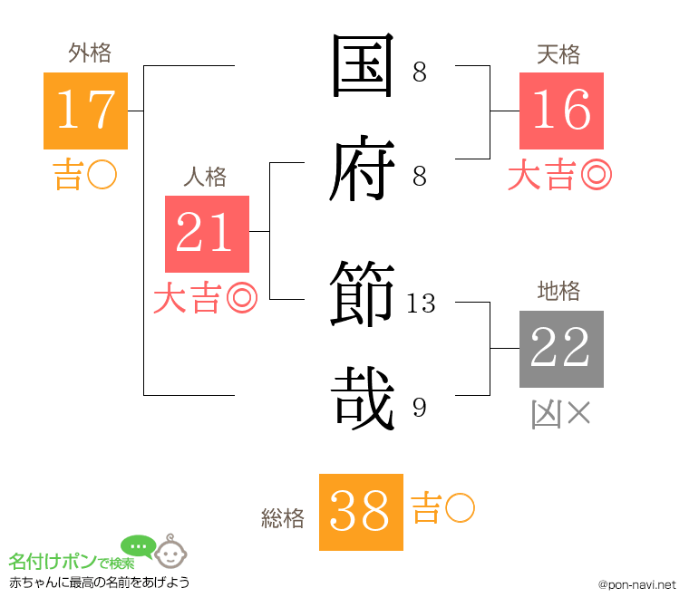 国府 節哉さんの姓名判断結果