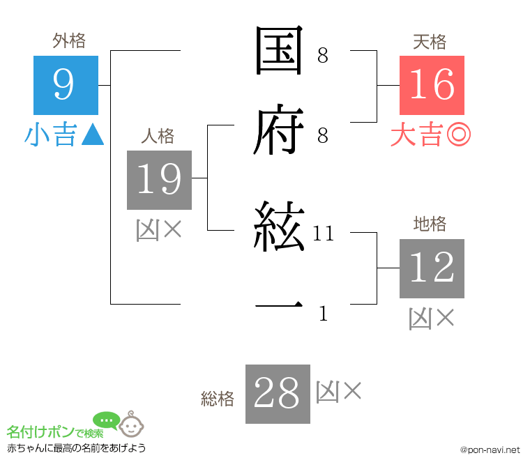 国府 絃一さんの姓名判断結果