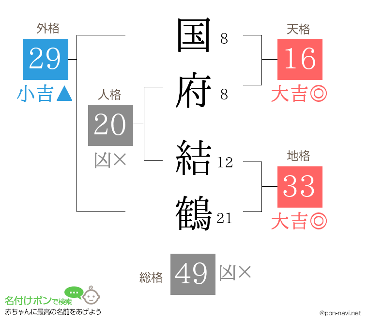 国府 結鶴さんの姓名判断結果