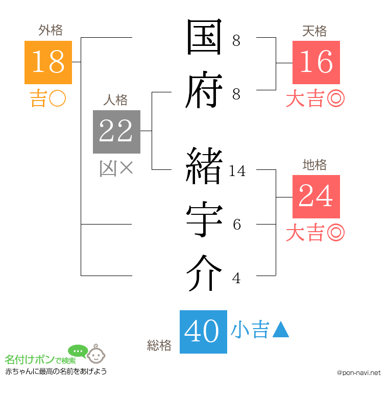 国府 緒宇介さんの姓名判断結果