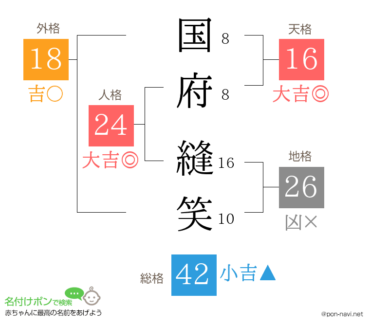 国府 縫笑さんの姓名判断結果