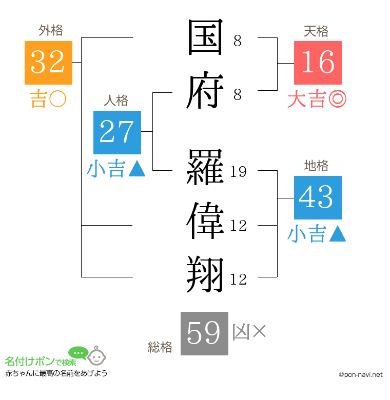 国府 羅偉翔さんの姓名判断結果