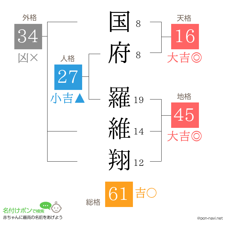 国府 羅維翔さんの姓名判断結果