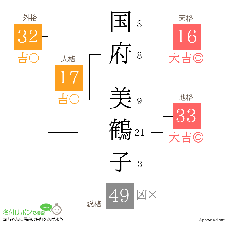 国府 美鶴子さんの姓名判断結果