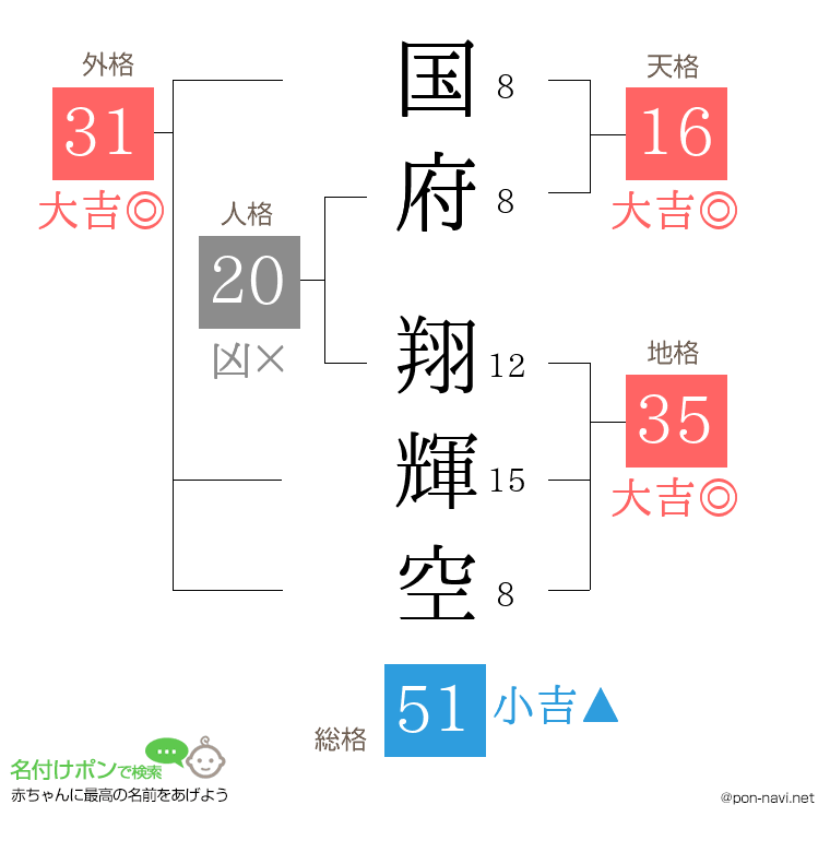 国府 翔輝空さんの姓名判断結果