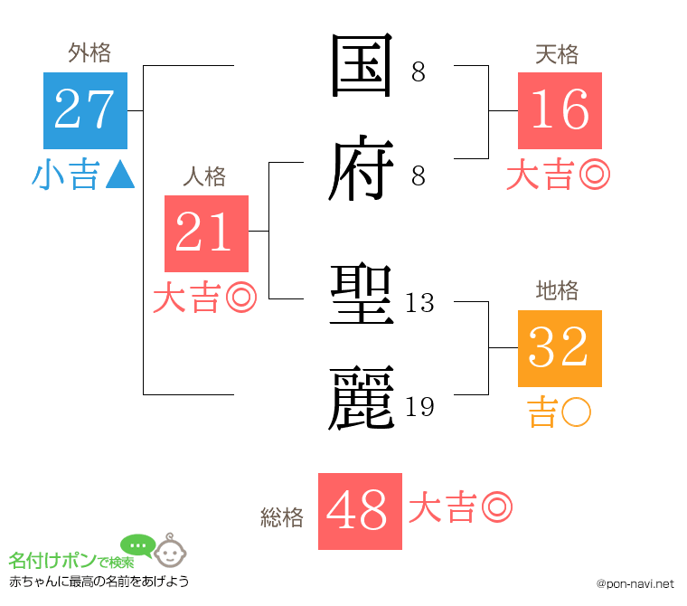 国府 聖麗さんの姓名判断結果