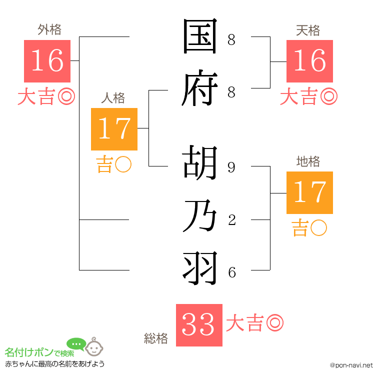 国府 胡乃羽さんの姓名判断結果