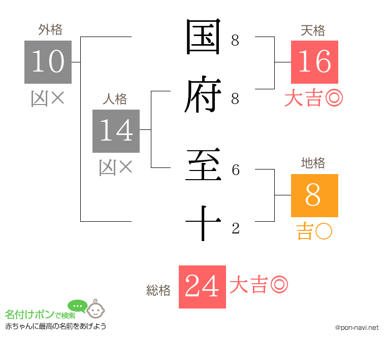 国府 至十さんの姓名判断結果