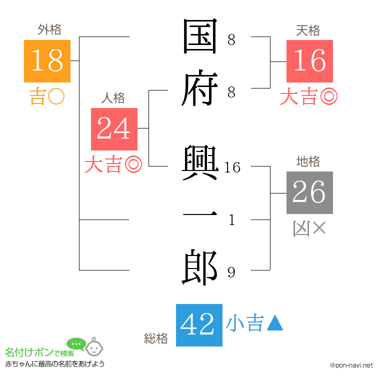 国府 興一郎さんの姓名判断結果