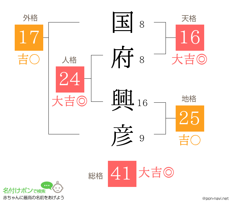 国府 興彦さんの姓名判断結果