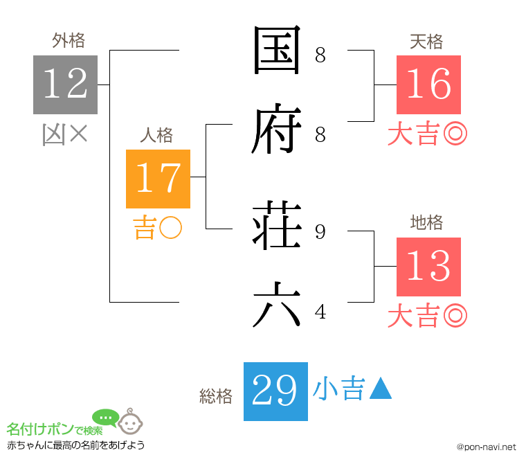 国府 荘六さんの姓名判断結果