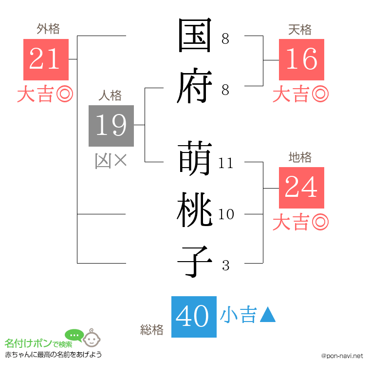 国府 萌桃子さんの姓名判断結果