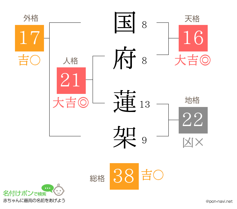 国府 蓮架さんの姓名判断結果