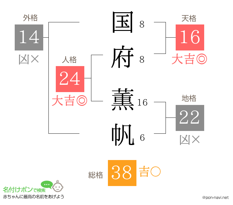 国府 薫帆さんの姓名判断結果