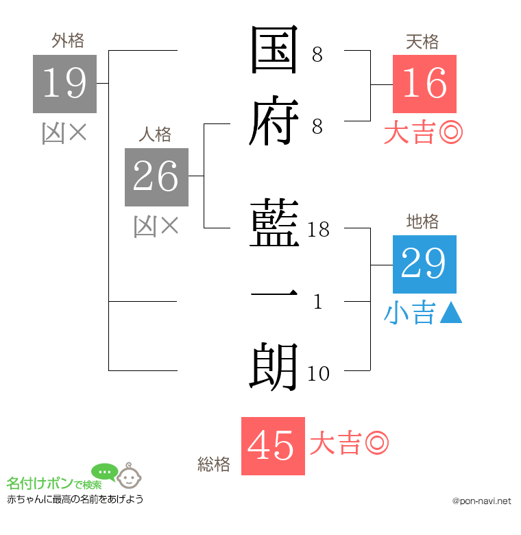 国府 藍一朗さんの姓名判断結果