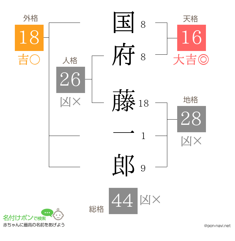 国府 藤一郎さんの姓名判断結果