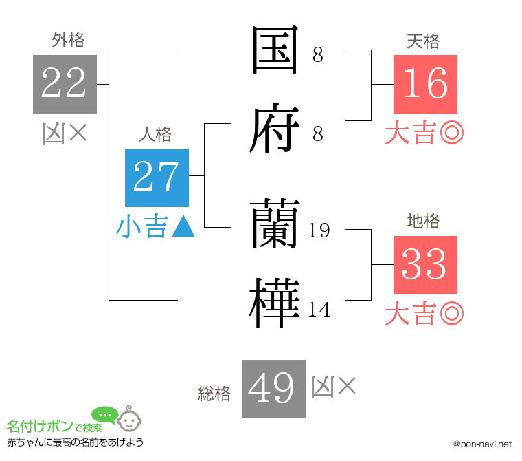 国府 蘭樺さんの姓名判断結果