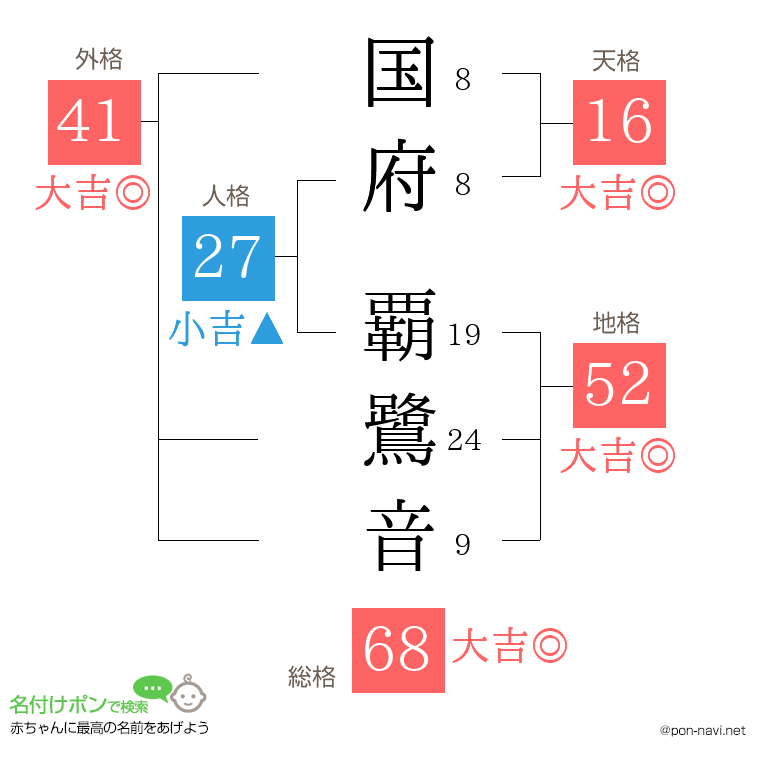 国府 覇鷺音さんの姓名判断結果